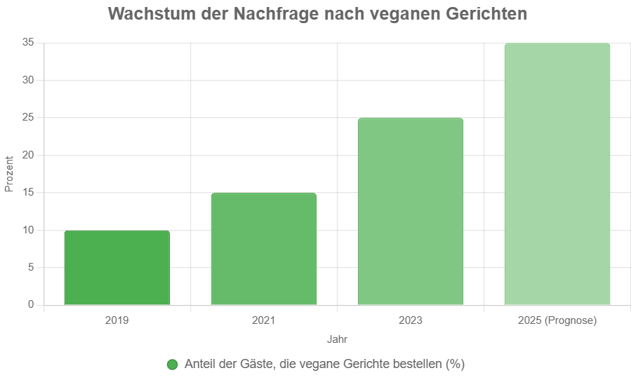 Nachfrage nach veganen Produkten in der Gastronomie